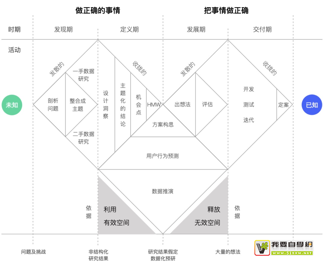 如何用好设计双钻模型?来看 vivo 浏览器的实战案例!