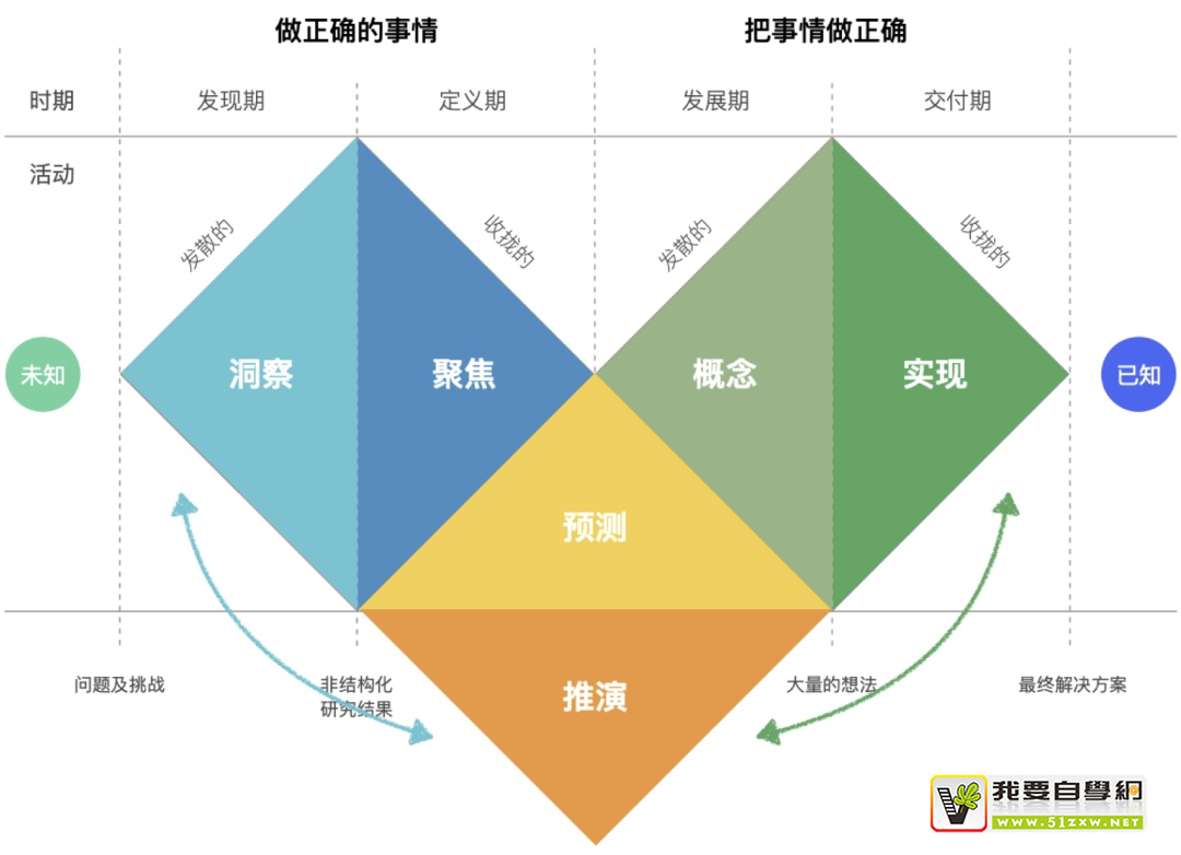 如何用好设计双钻模型?来看 vivo 浏览器的实战案例!