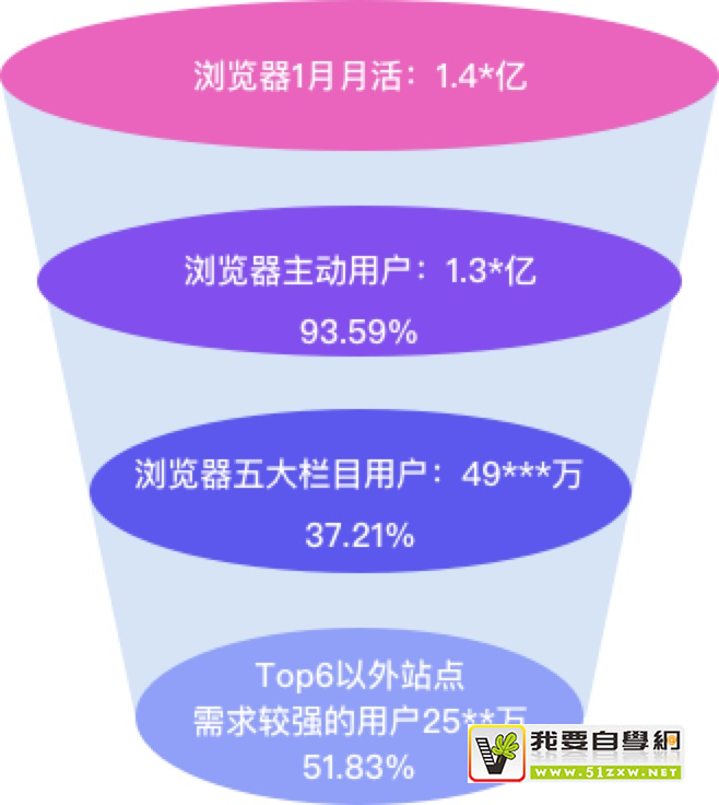 如何用好设计双钻模型?来看 vivo 浏览器的实战案例!