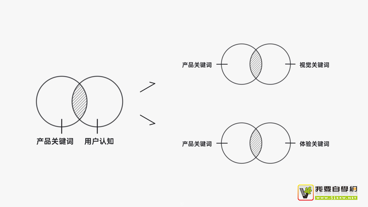 如何从零到一设计产品?有道设计师总结了这7个步骤!