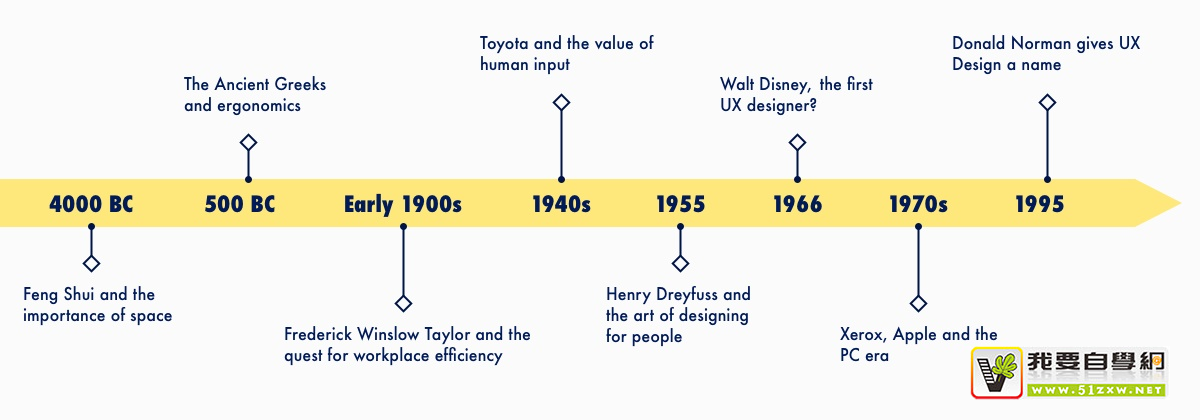 用一篇深度好文,帮你梳理「用户体验」一词的发展史