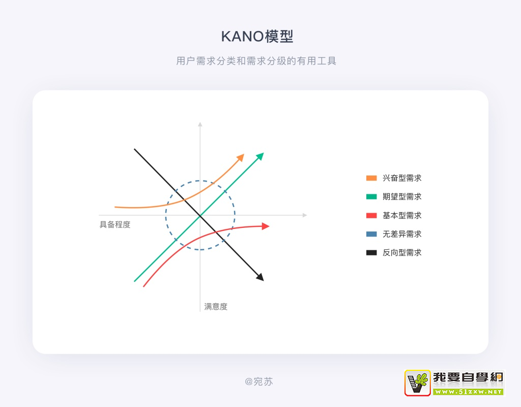 ����̫��������������������󳧶��õ� KANO ģ�ͣ�