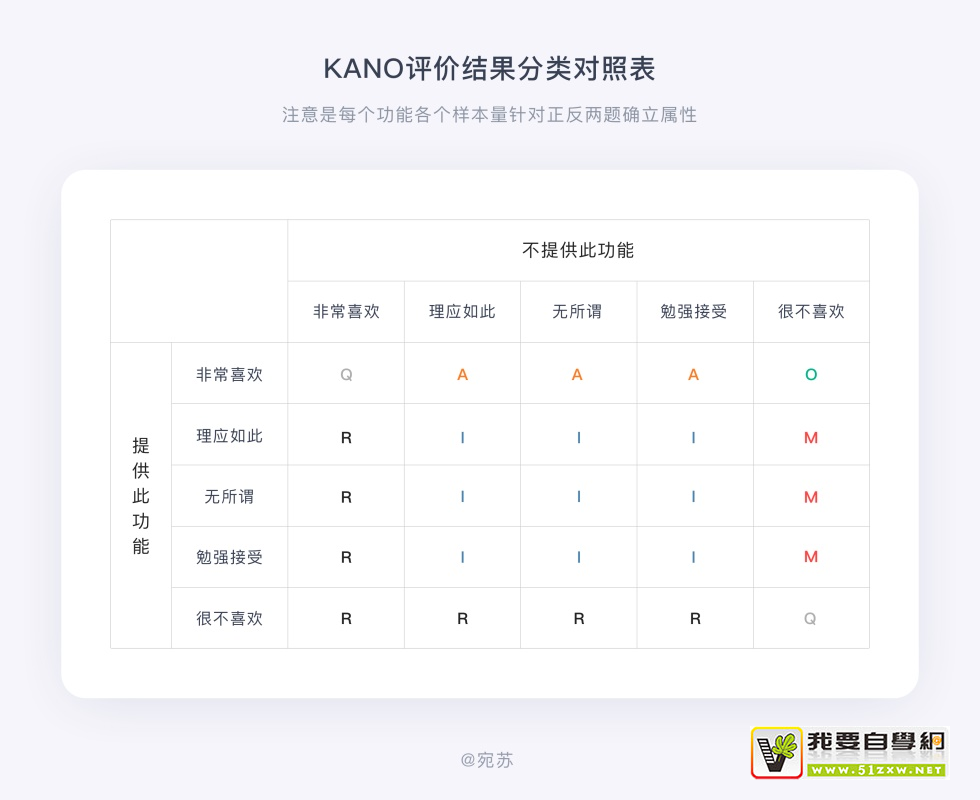 ����̫��������������������󳧶��õ� KANO ģ�ͣ�