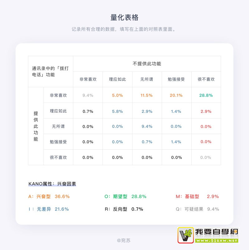 ����̫��������������������󳧶��õ� KANO ģ�ͣ�